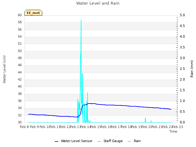 plot of Water Level and Rain