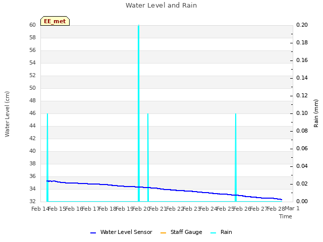 plot of Water Level and Rain