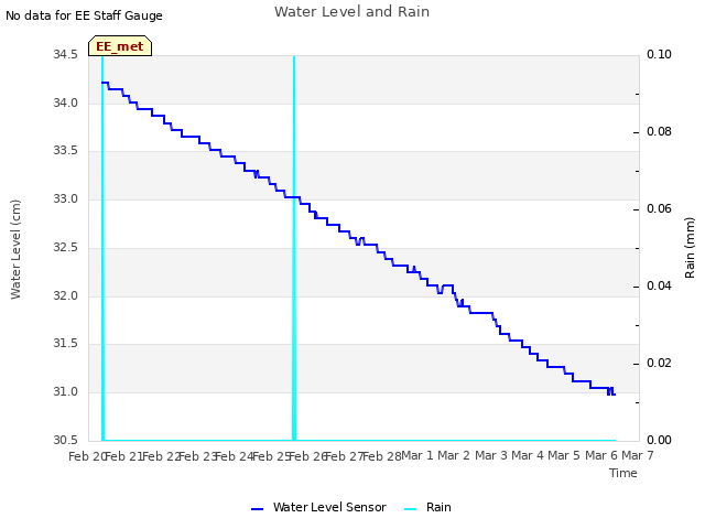 plot of Water Level and Rain