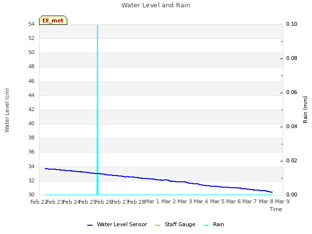 plot of Water Level and Rain