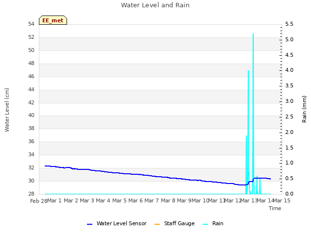 plot of Water Level and Rain