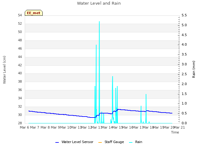 plot of Water Level and Rain