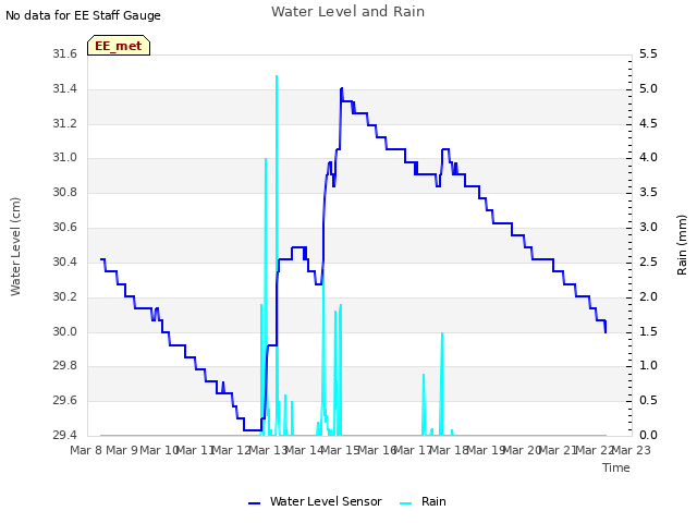 plot of Water Level and Rain