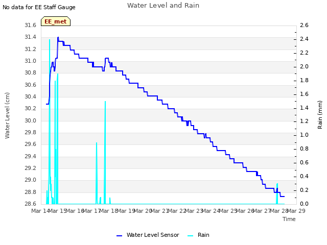 plot of Water Level and Rain