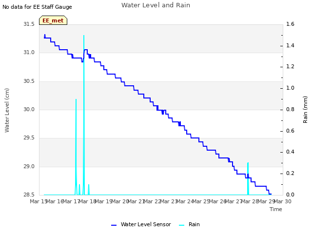 plot of Water Level and Rain