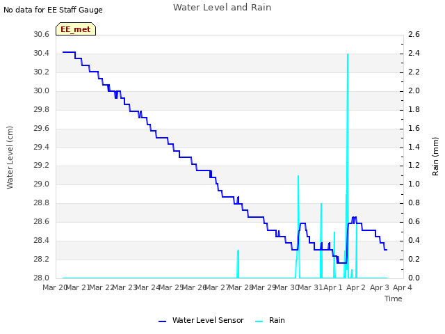 plot of Water Level and Rain