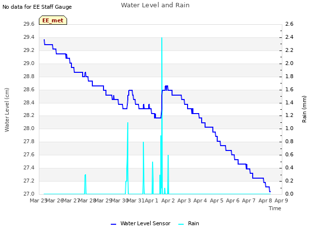 plot of Water Level and Rain