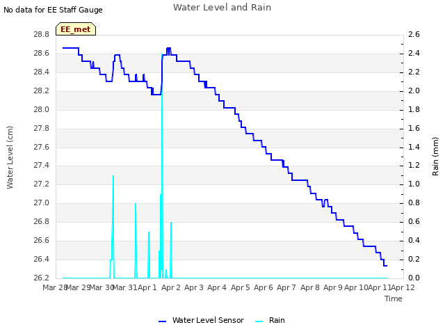plot of Water Level and Rain