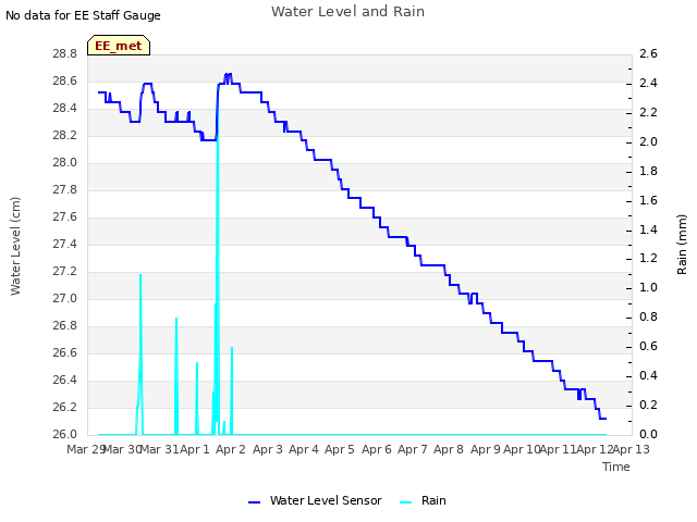 plot of Water Level and Rain