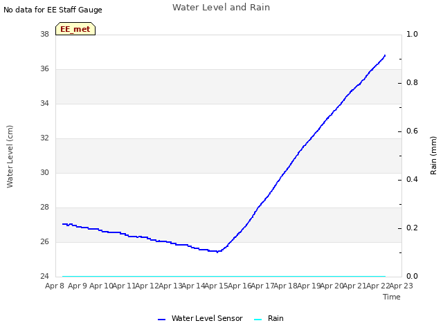 plot of Water Level and Rain