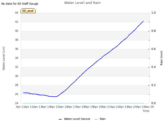 plot of Water Level and Rain