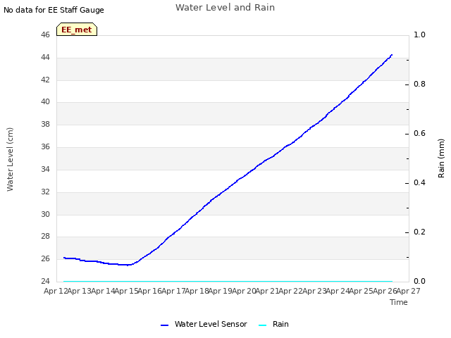 plot of Water Level and Rain