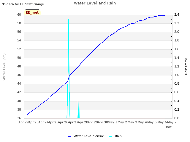 plot of Water Level and Rain