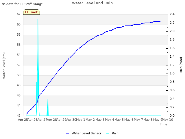 plot of Water Level and Rain