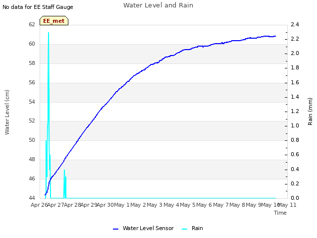 plot of Water Level and Rain