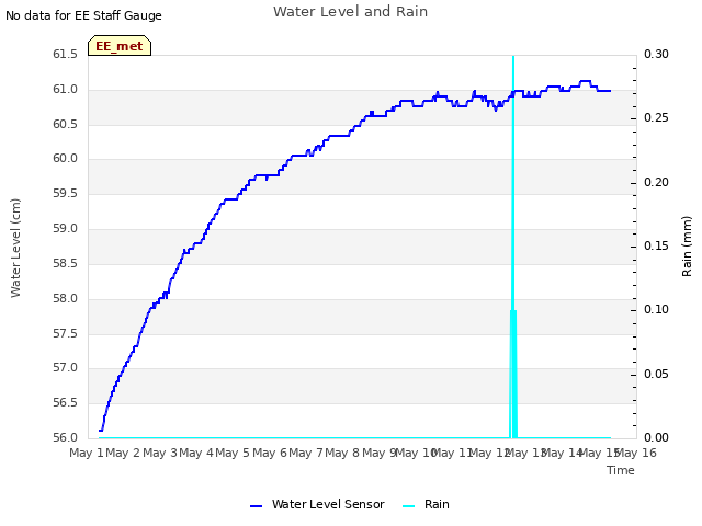plot of Water Level and Rain