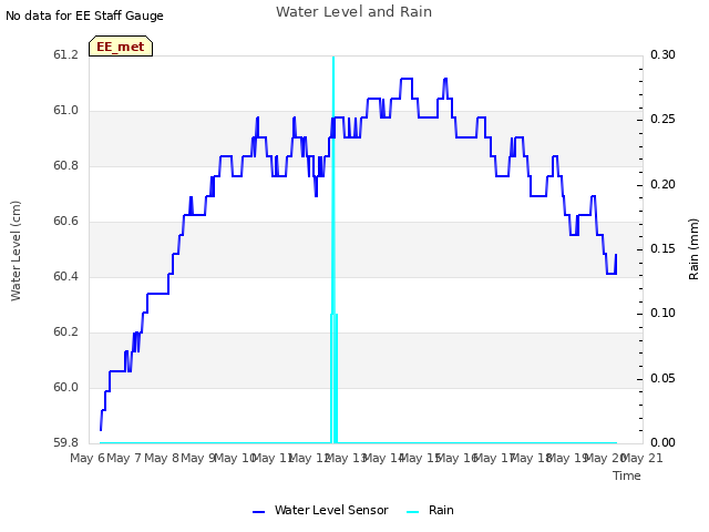 plot of Water Level and Rain
