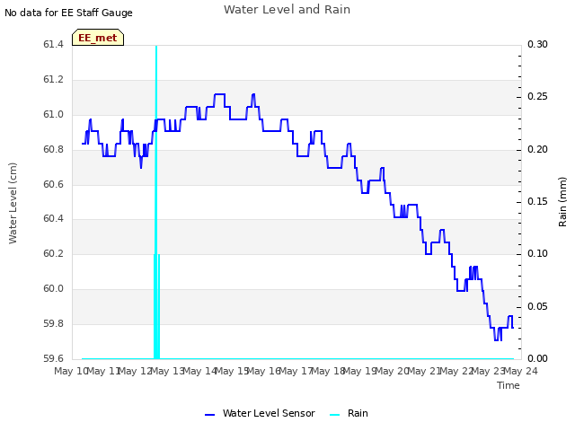 plot of Water Level and Rain