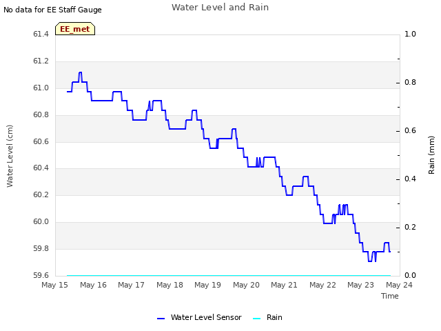 plot of Water Level and Rain