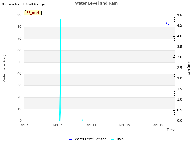 Explore the graph:Water Level and Rain in a new window