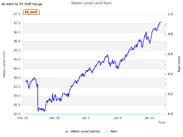 Explore the graph:Water Level and Rain in a new window