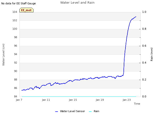 Explore the graph:Water Level and Rain in a new window
