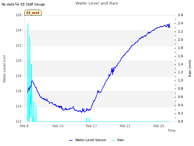Explore the graph:Water Level and Rain in a new window