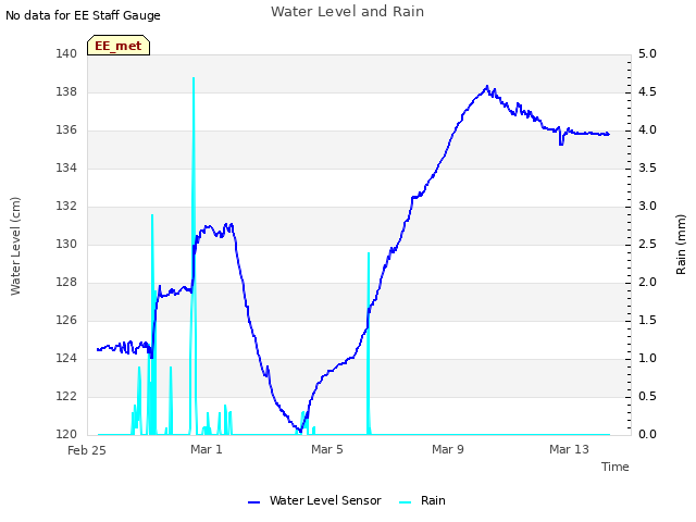 Explore the graph:Water Level and Rain in a new window