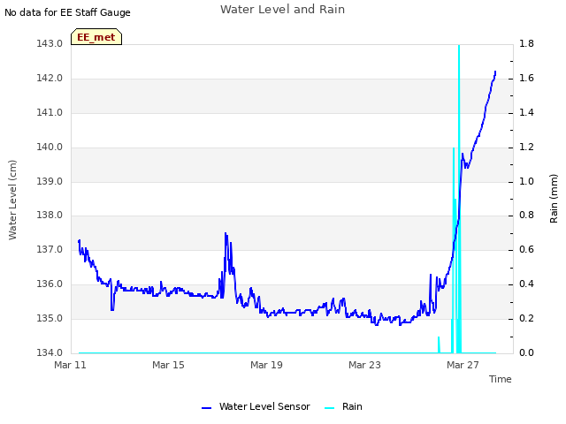 Explore the graph:Water Level and Rain in a new window