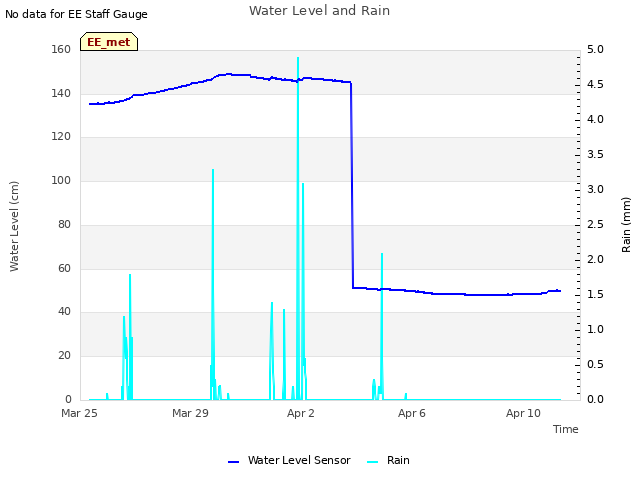 Explore the graph:Water Level and Rain in a new window