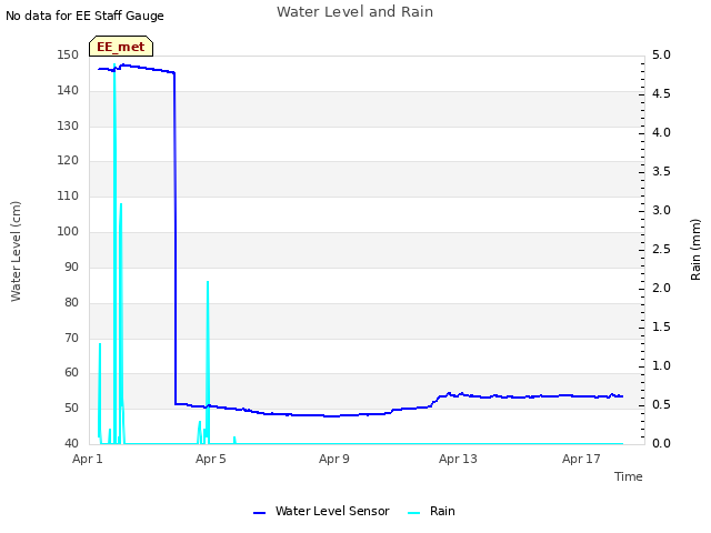 Explore the graph:Water Level and Rain in a new window