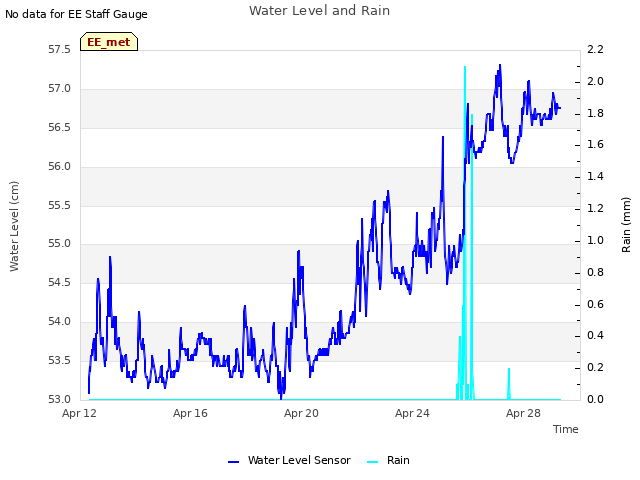 Explore the graph:Water Level and Rain in a new window