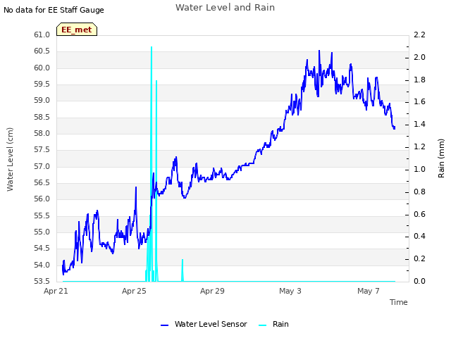 Explore the graph:Water Level and Rain in a new window