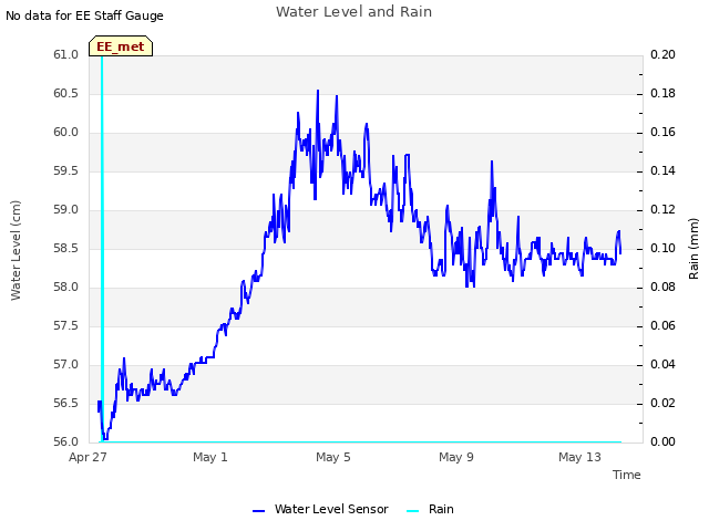 Explore the graph:Water Level and Rain in a new window