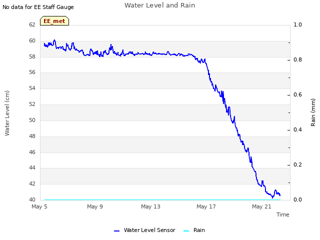 Explore the graph:Water Level and Rain in a new window