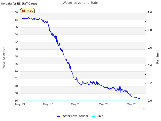 Explore the graph:Water Level and Rain in a new window