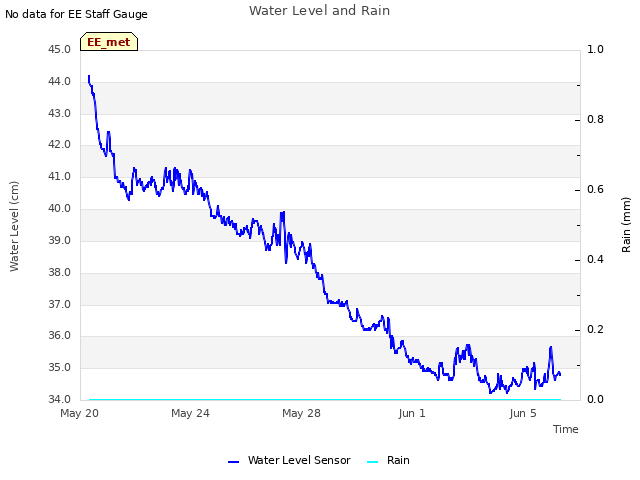 Explore the graph:Water Level and Rain in a new window