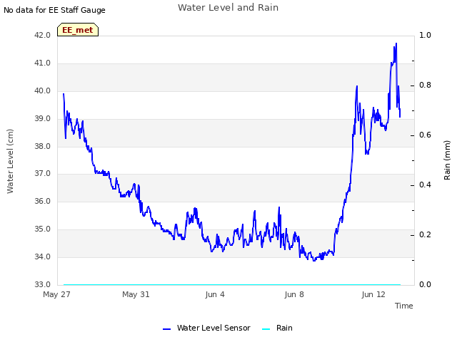 Explore the graph:Water Level and Rain in a new window