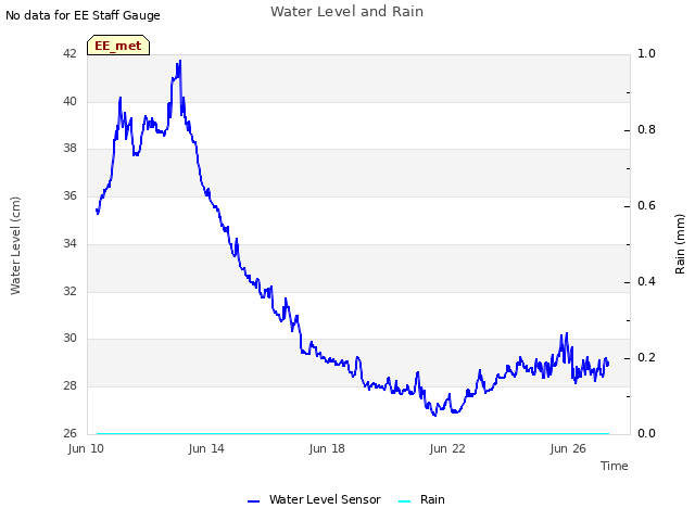 Explore the graph:Water Level and Rain in a new window