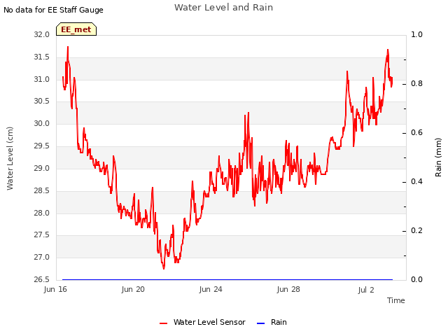 Explore the graph:Water Level and Rain in a new window