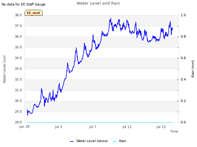 Explore the graph:Water Level and Rain in a new window