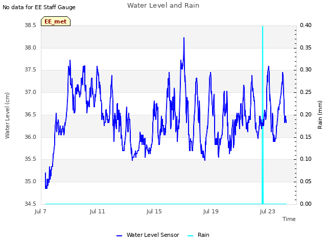 Explore the graph:Water Level and Rain in a new window