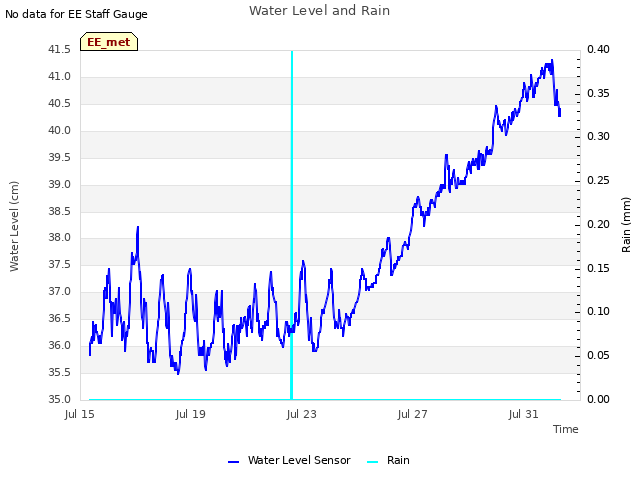 Explore the graph:Water Level and Rain in a new window