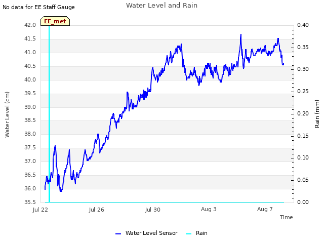 Explore the graph:Water Level and Rain in a new window
