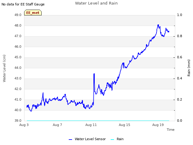 Explore the graph:Water Level and Rain in a new window