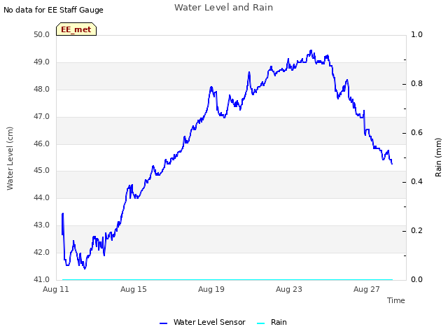 Explore the graph:Water Level and Rain in a new window