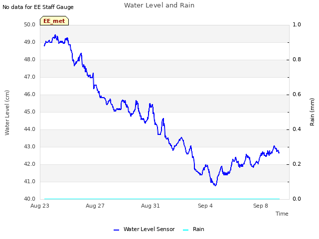Explore the graph:Water Level and Rain in a new window