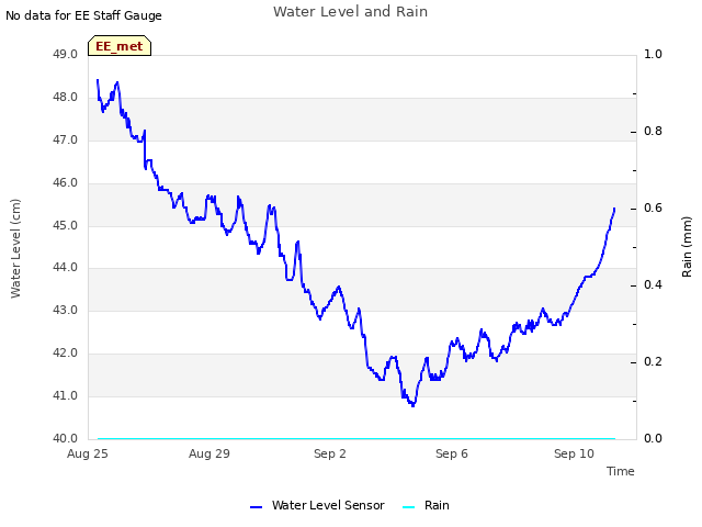 Explore the graph:Water Level and Rain in a new window