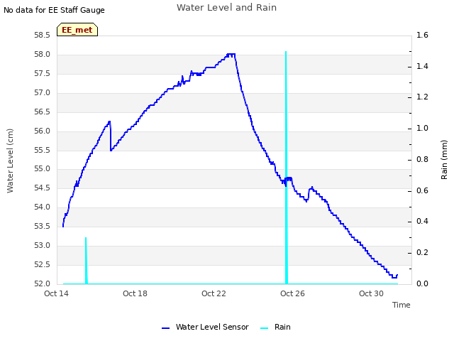 Explore the graph:Water Level and Rain in a new window
