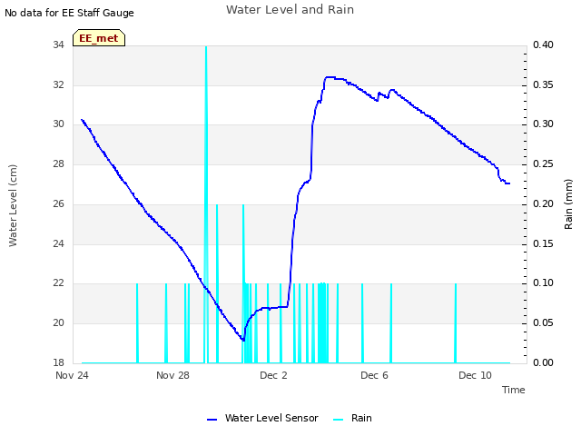 Explore the graph:Water Level and Rain in a new window